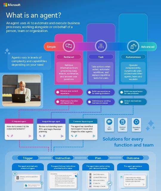 Too much time is lost to repetitive tasks and fragmented processes. AI agents offer a way forward by automating workflows, retrieving information, and executing business processes across teams and departments. This infographic, 