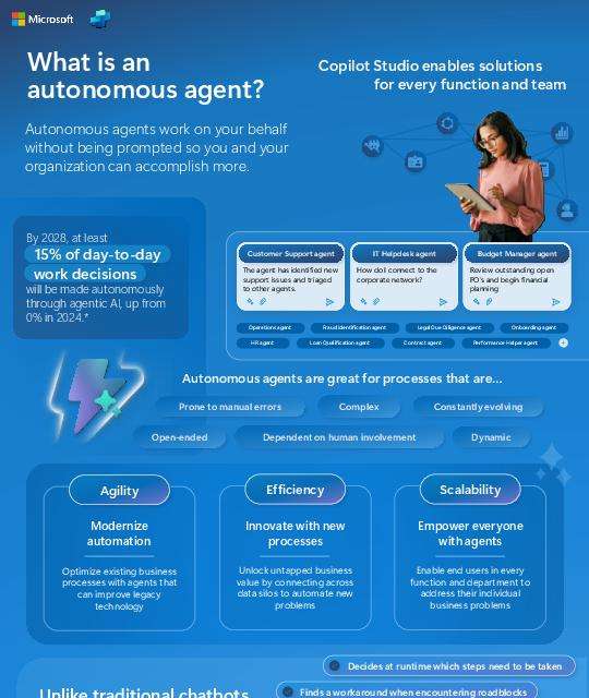 Manual, error-prone processes slow productivity and create barriers to growth. Autonomous agents offer a solution by proactively managing tasks, responding to business triggers, and adapting to change. This infographic, 